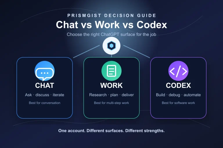 ChatGPT Chat, Work and Codex compared as three connected AI workflows