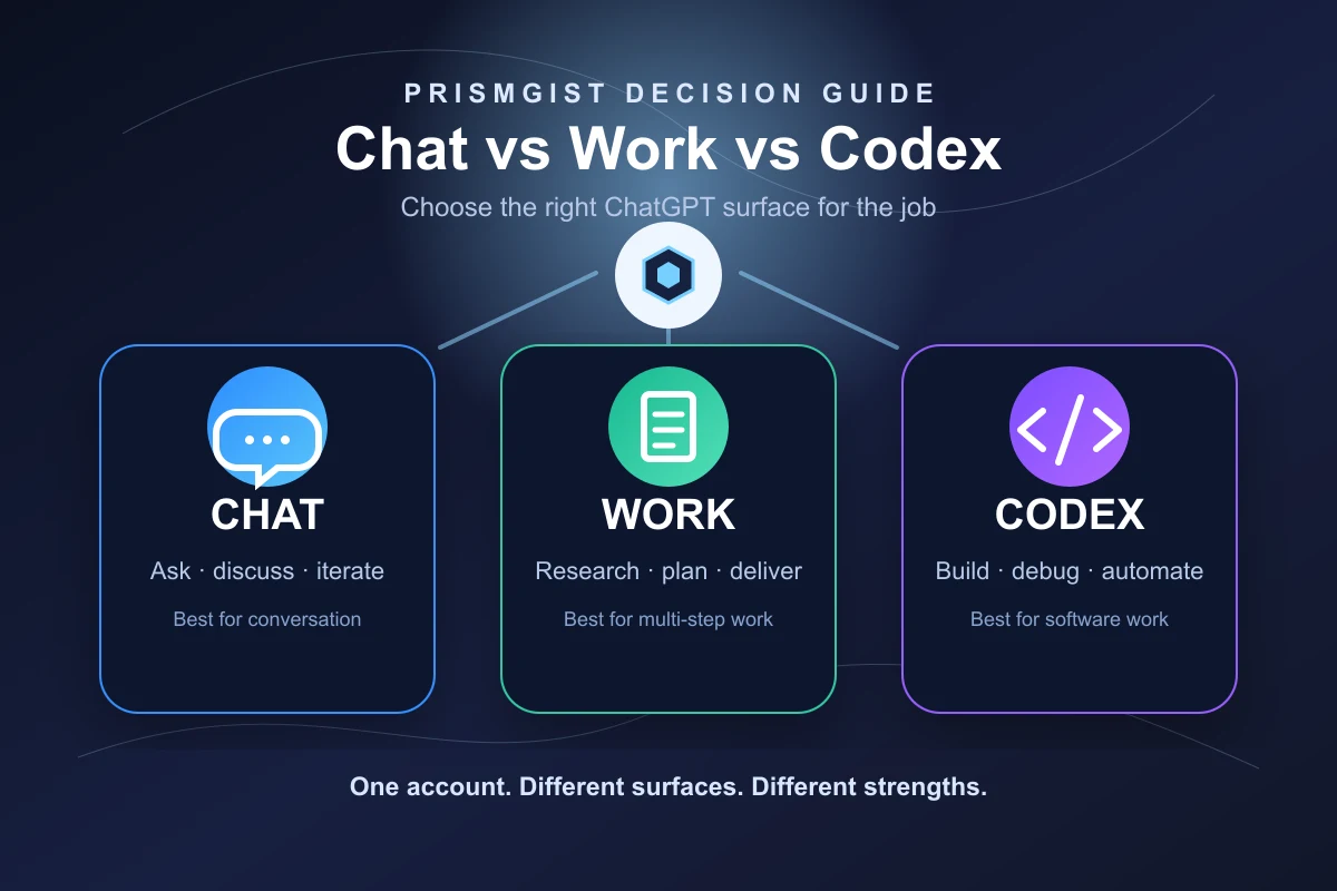 ChatGPT Chat, Work and Codex compared as three connected AI workflows