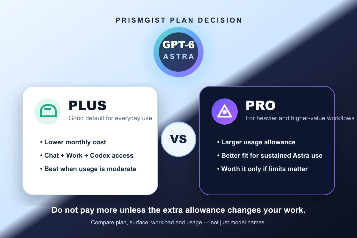 ChatGPT Plus vs Pro comparison for GPT-6 Astra usage and workflow needs